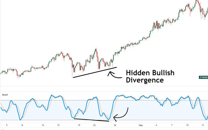 Phân kỳ tăng giá (Bullish Divergence)