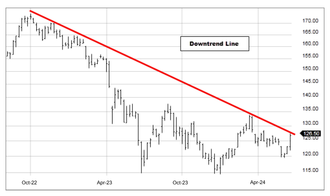 Trendline: Thông tin, Đặc điểm, Phân loại và Cách vẽ 4 Downtrend Line