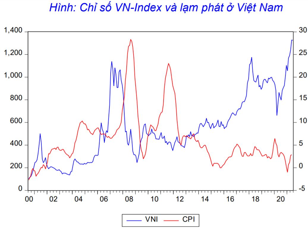 Lạm phát và Chứng khoán: Thông tin, Tác động, Phân loại và Chiến lược Đầu tư 23 Lạm phát và Chứng khoán