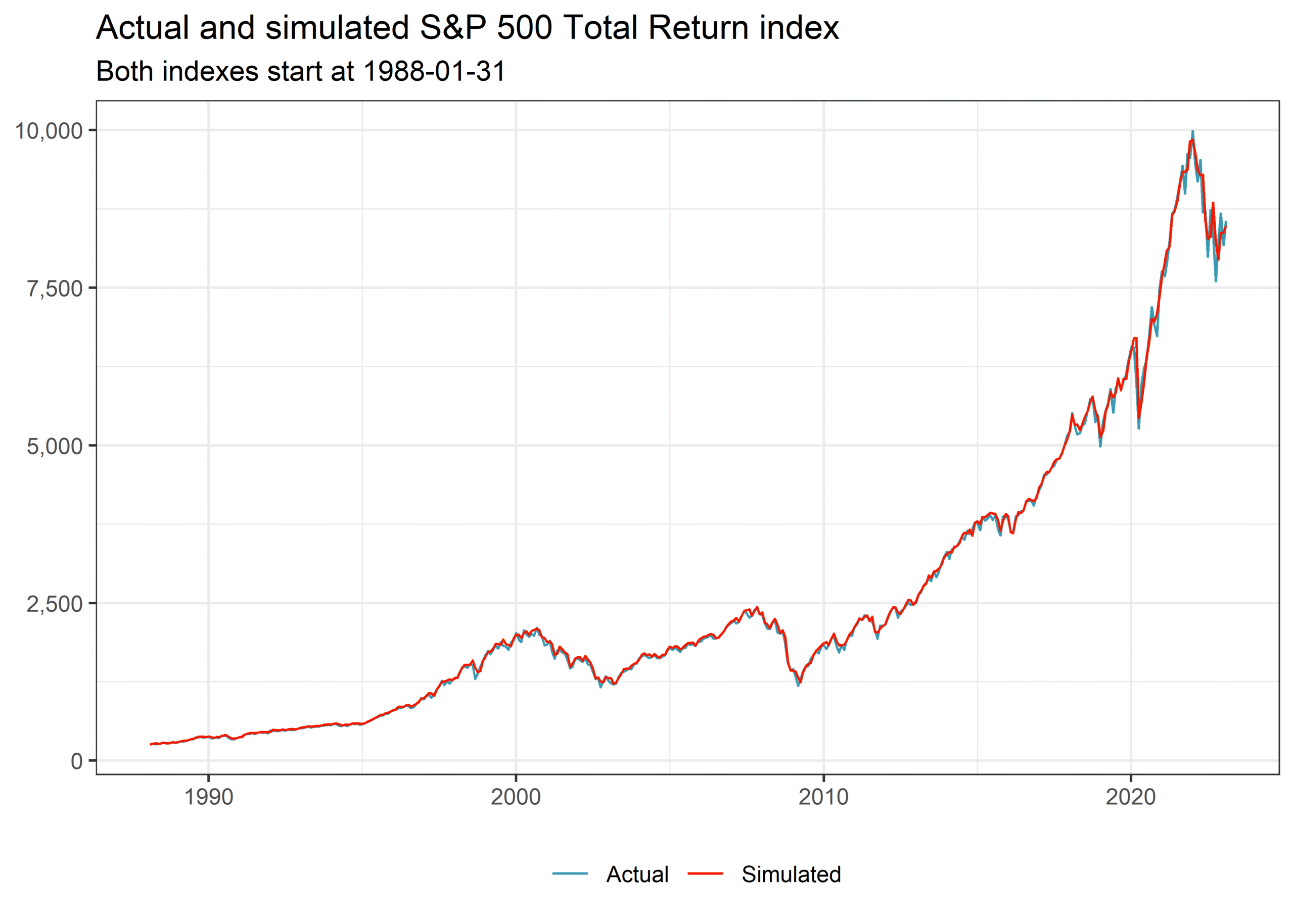 Chỉ số S&P 500: Thông tin, Đặc điểm, Vai trò và Phương pháp Đầu tư 27 S&P 500 Total Return