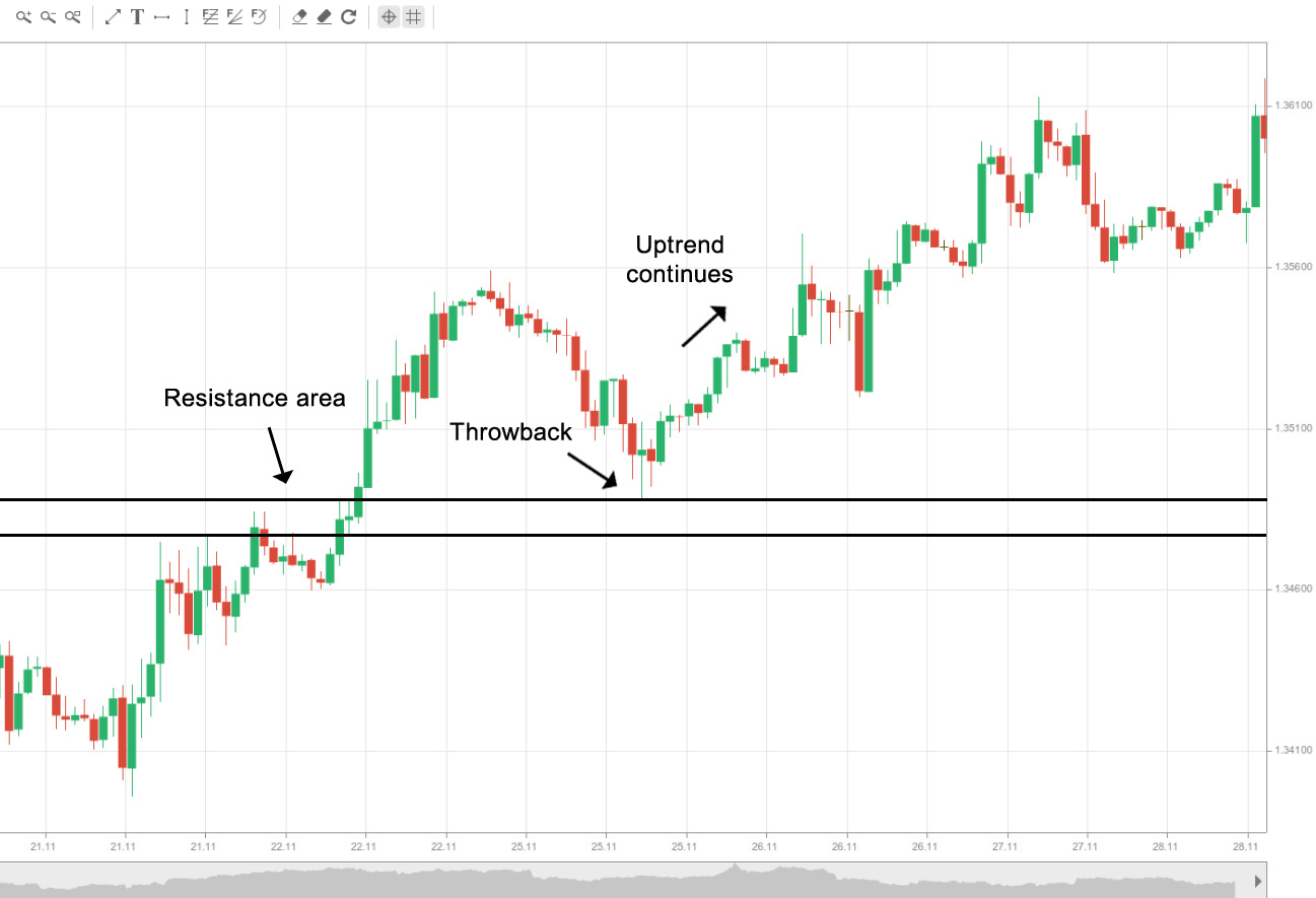 Trendline: Thông tin, Đặc điểm, Phân loại và Cách vẽ 12 Throwback