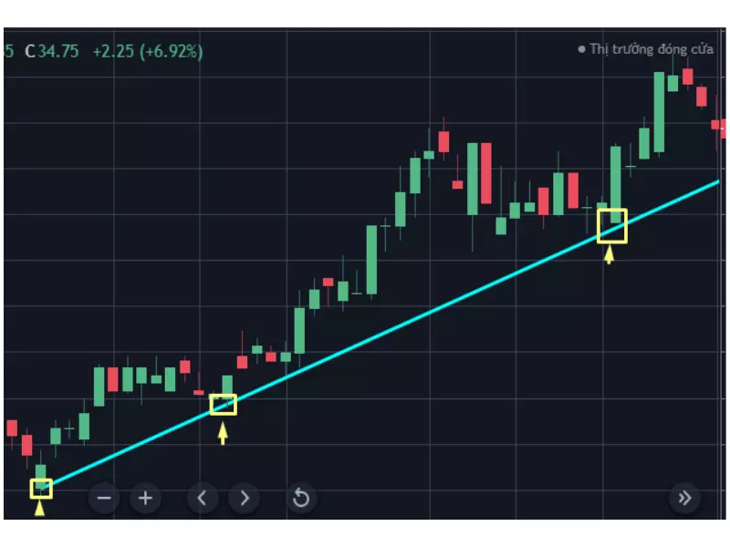 Trendline: Thông tin, Đặc điểm, Phân loại và Cách vẽ 1 Trendline