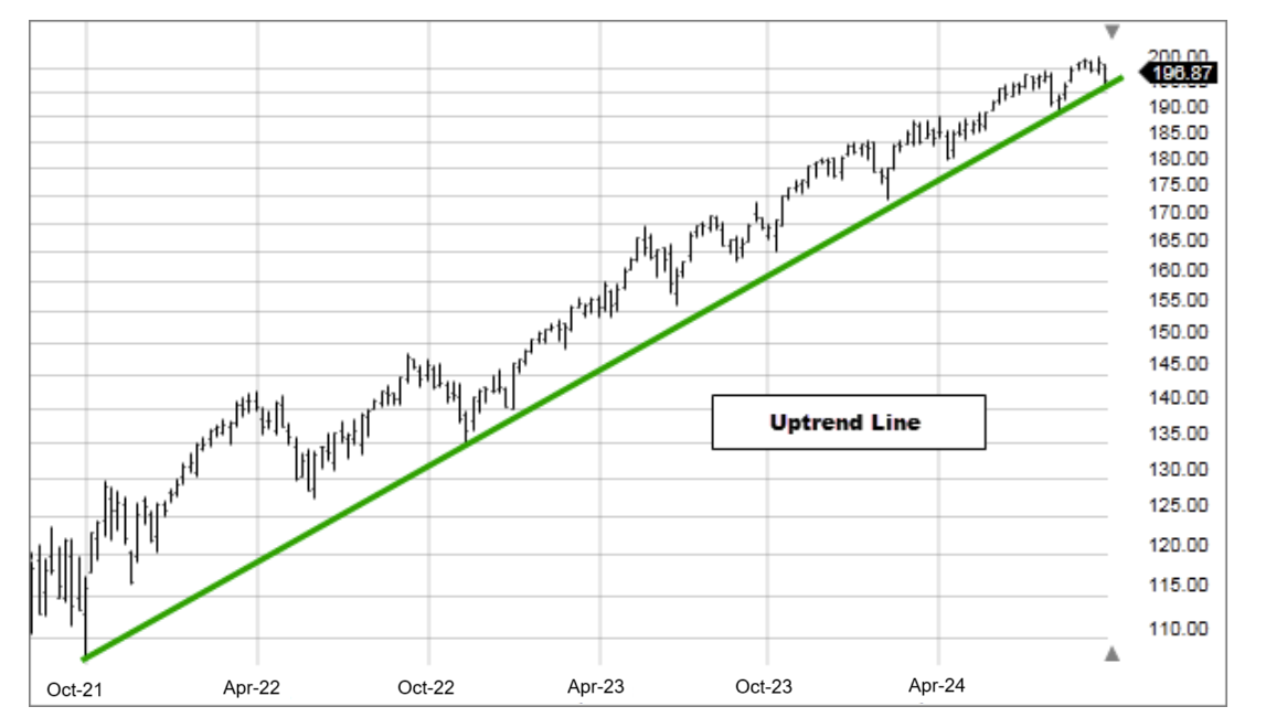Trendline: Thông tin, Đặc điểm, Phân loại và Cách vẽ 3 Uptrend Line