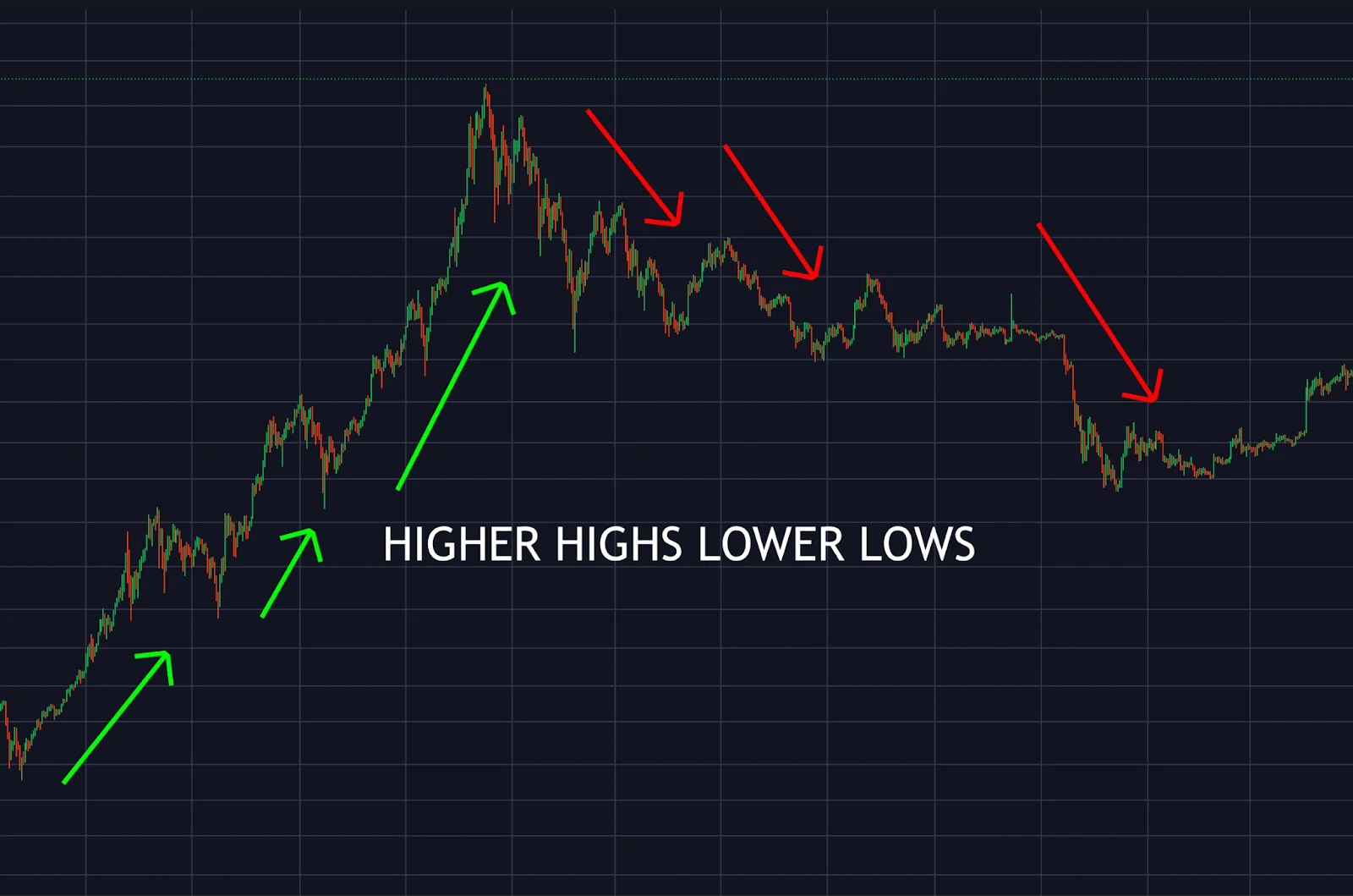 Trendline: Thông tin, Đặc điểm, Phân loại và Cách vẽ 6 higher lows vs lower lows