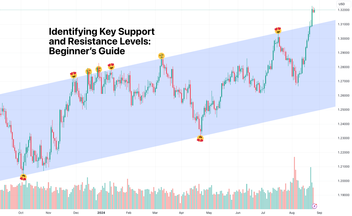 Nến Sao Mai: Thông tin, Đặc điểm, Ý nghĩa và Cách giao dịch 5 key support levels