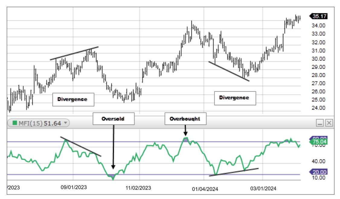 MFI (Money Flow Index)