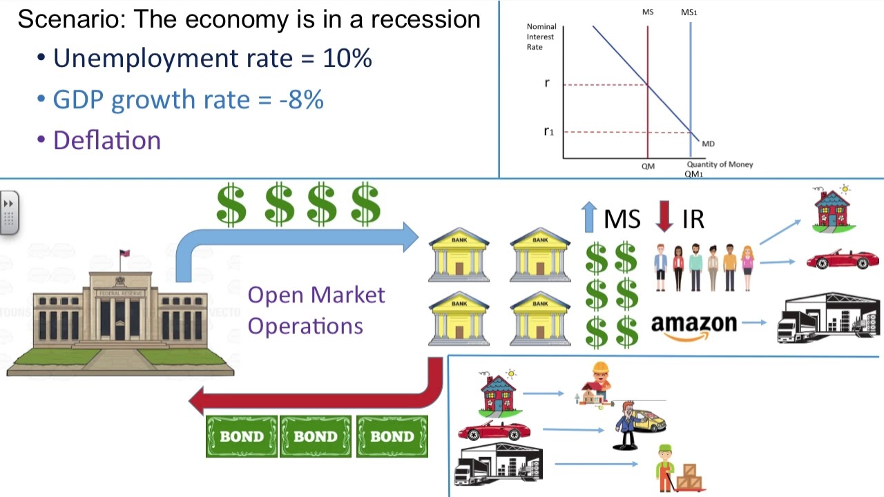 Open Market Operations - OMO
