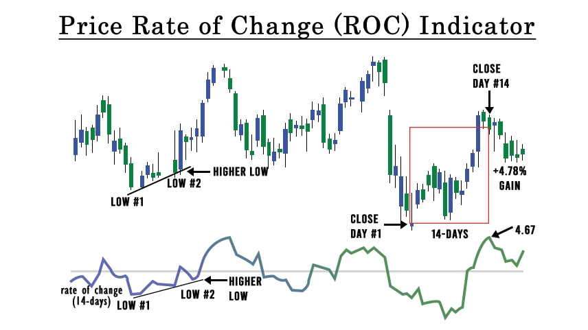 Rate of Change (RoC)