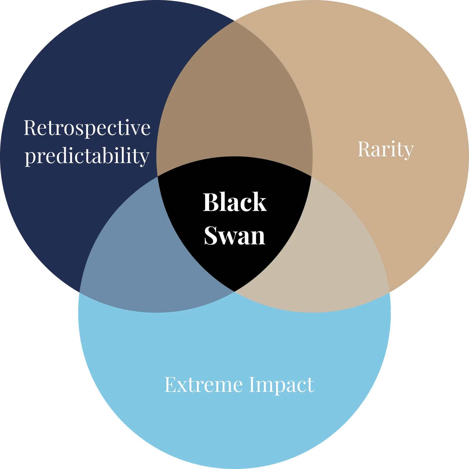 Retrospective Predictability