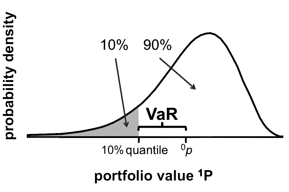 Quản trị rủi ro chứng khoán: Thông tin, Đặc điểm, Phân loại và Cách thực hiện 6 VaR