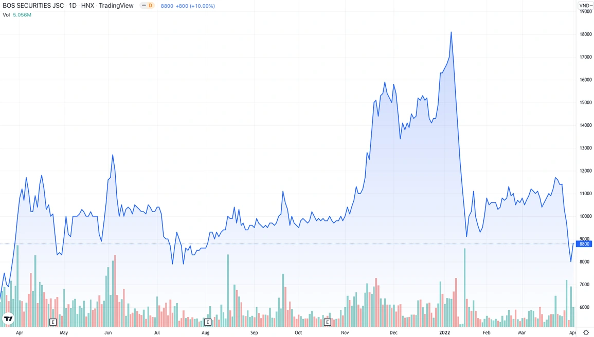 Cổ phần Chứng khoán BOS