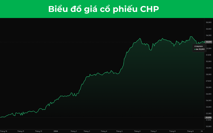 Cổ phiếu CHP