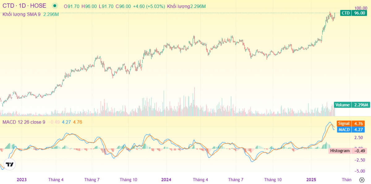 Cổ phiếu CTD: Thông tin, Lịch sử giá, Nhận định và Tiềm năng đầu tư 1 Cổ phiếu CTD