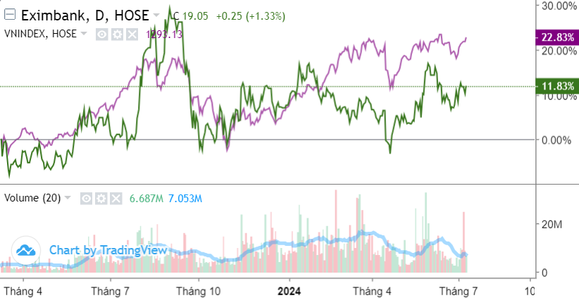 Cổ phiếu Eximbank