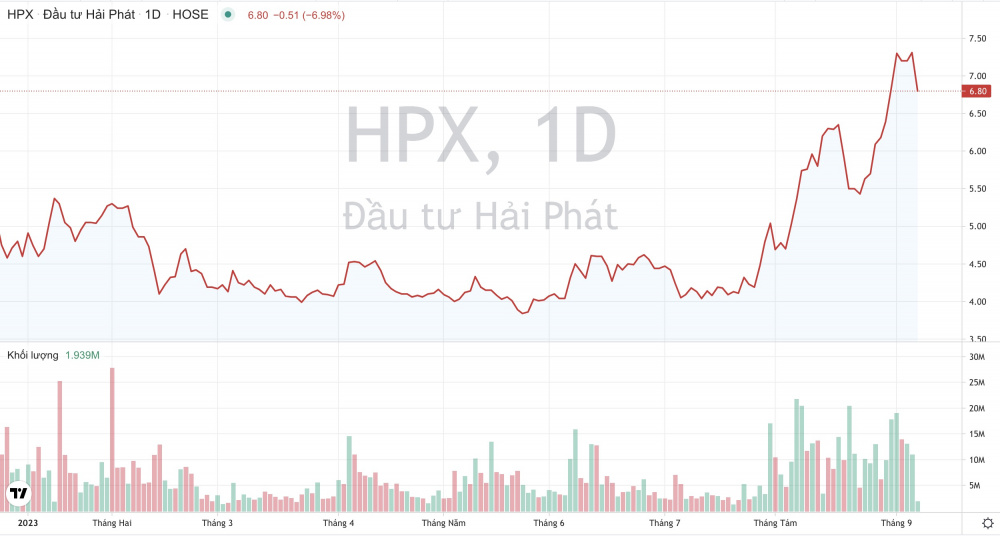 Cổ phiếu HPX
