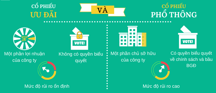 Cổ phiếu phổ thông và ưu đãi
