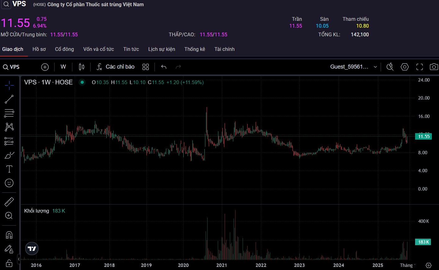 Cổ phiếu VPS: Thông tin, Đặc điểm, Vị thế thị trường và Cách thức đầu tư 1 Cổ phiếu VPS