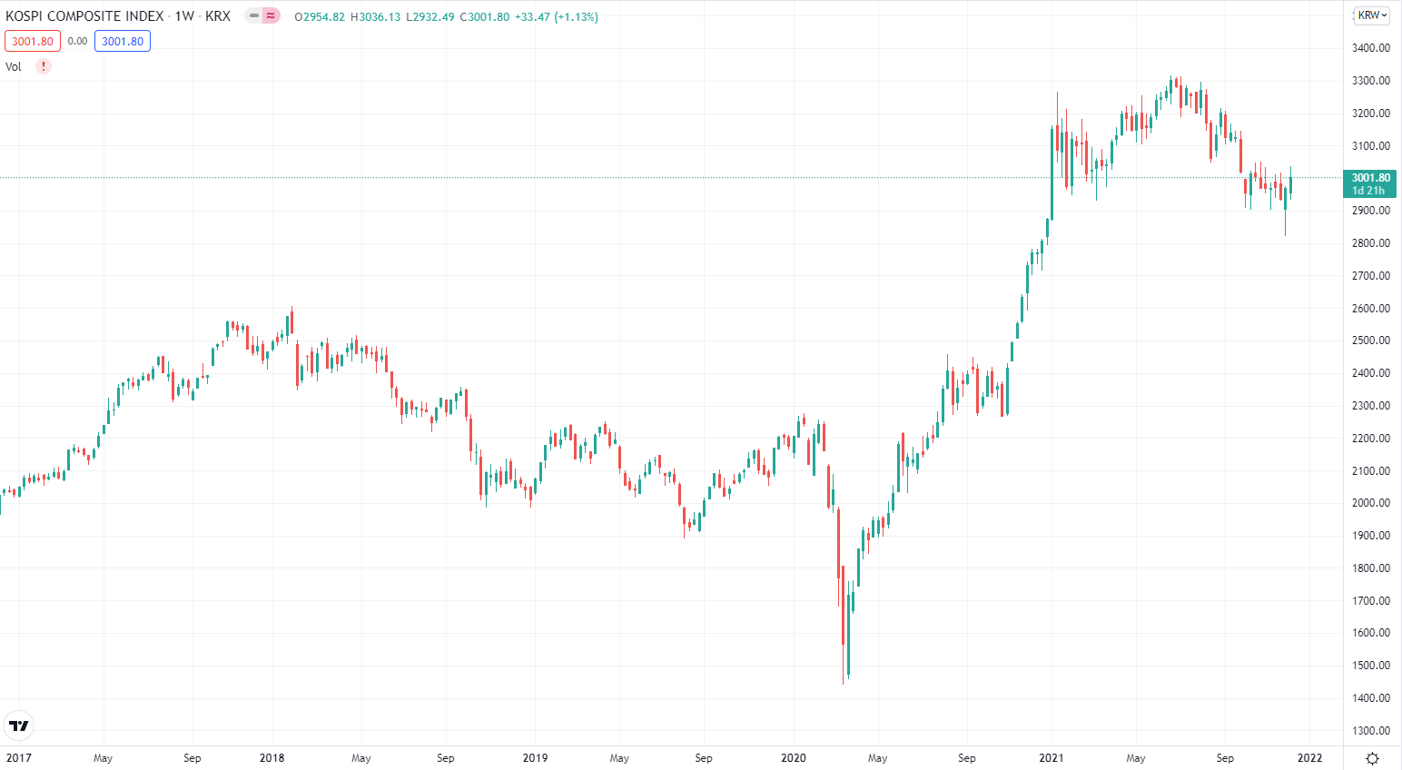 Lịch sử biến động của KOSPI