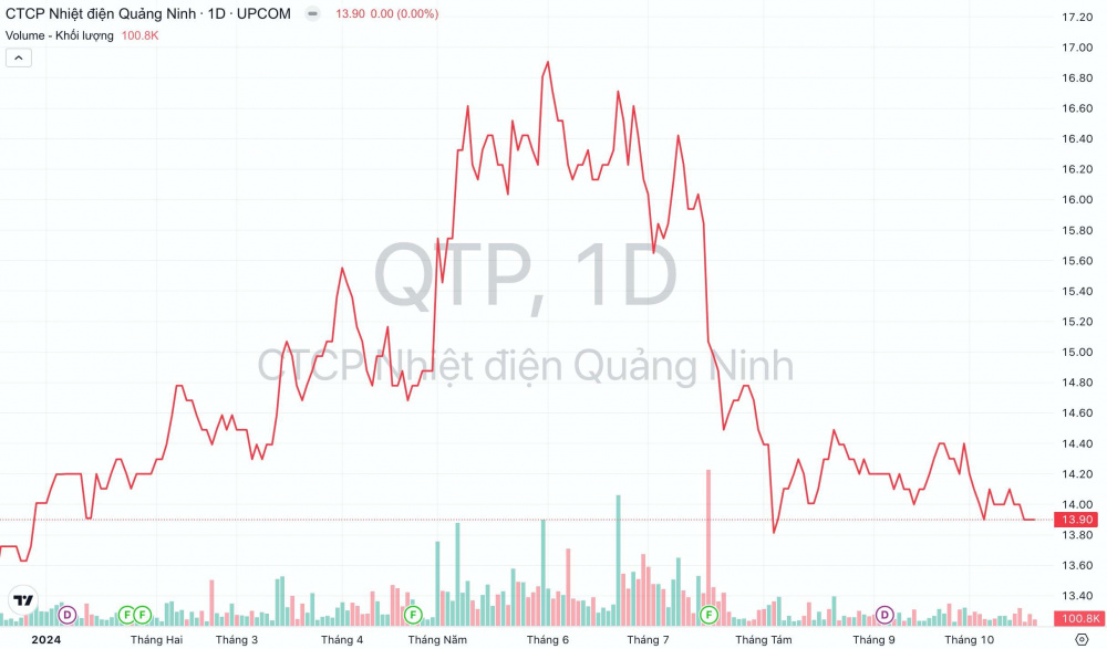 mã cố phiếu QTP