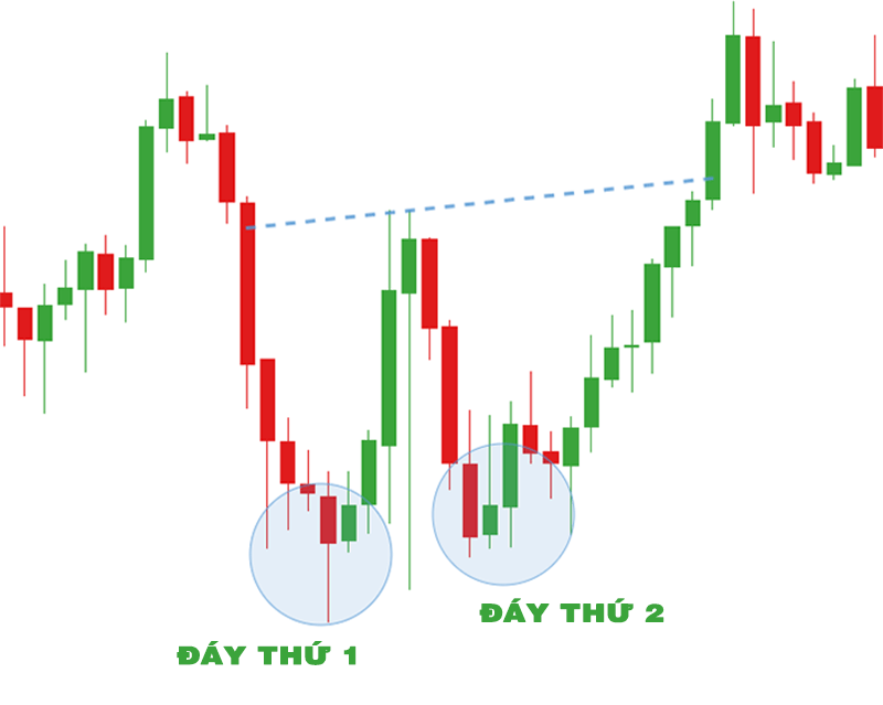 Mô hình 2 đáy cao dần