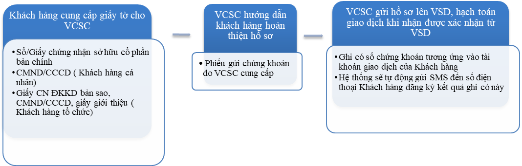 Quy trình thực hiện lưu ký chứng khoán chi tiết