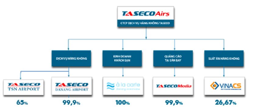 Cổ phiếu AST: Thông tin niêm yết, Đặc điểm kinh doanh, Tiềm năng đầu tư và Rủi ro (Taseco Airs) 11 Cổ phiếu AST