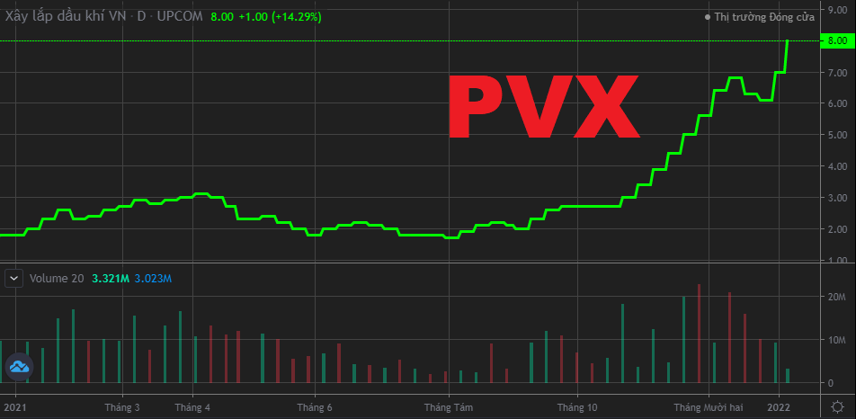 Cổ phiếu PVX
