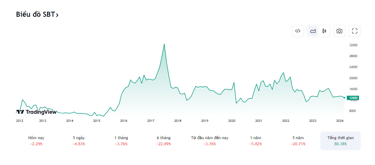 Cổ phiếu FHS: Thông tin, Đặc điểm, Tiềm năng và Cách đầu tư 4 Cổ phiếu SBT
