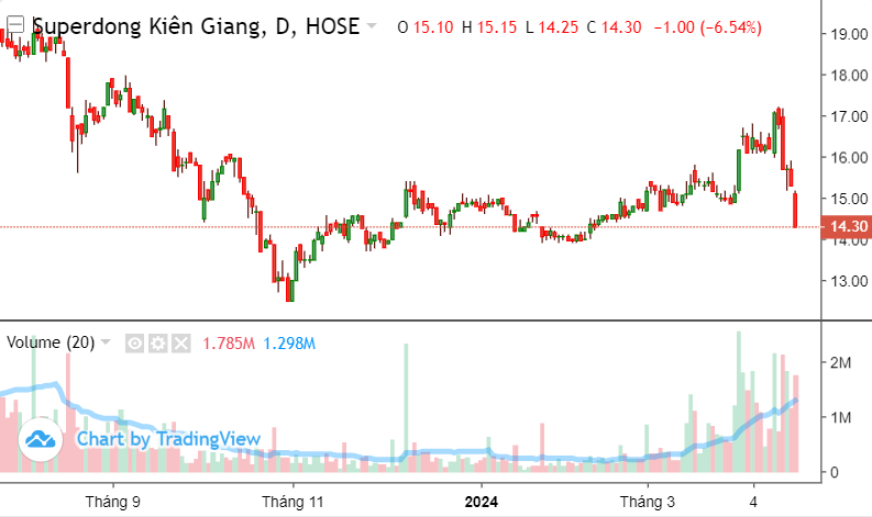 Cổ phiếu SKG: Thông tin niêm yết, Đặc điểm kinh doanh, Tiềm năng đầu tư và Rủi ro 1 Cổ phiếu SKG