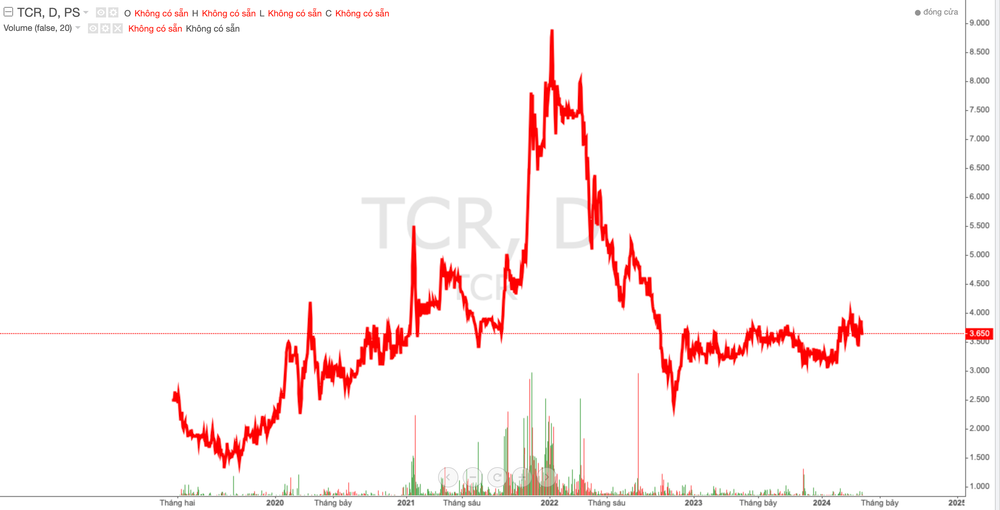 Cổ phiếu TCR: Thông tin doanh nghiệp, Đặc điểm cổ phiếu, Hiệu quả kinh doanh và Chiến lược đầu tư 1 Cổ phiếu TCR