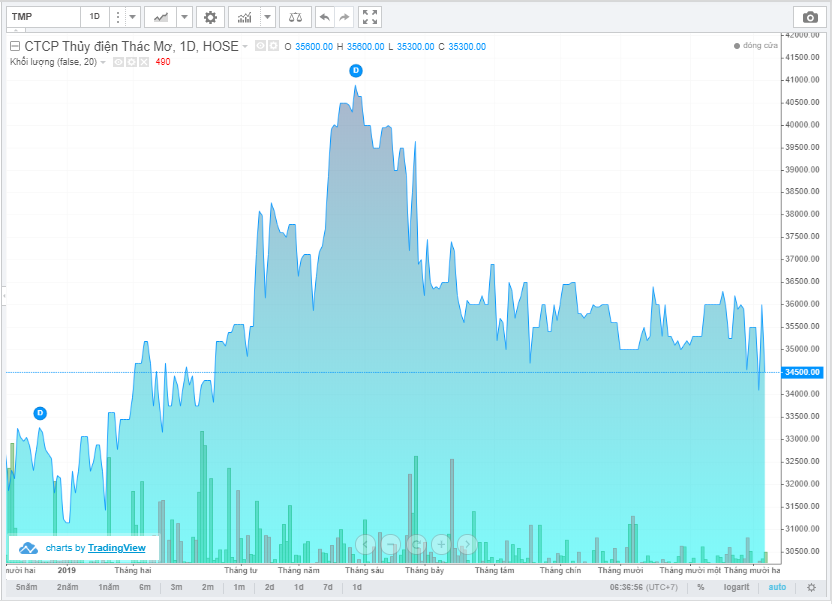 cổ phiếu TMP