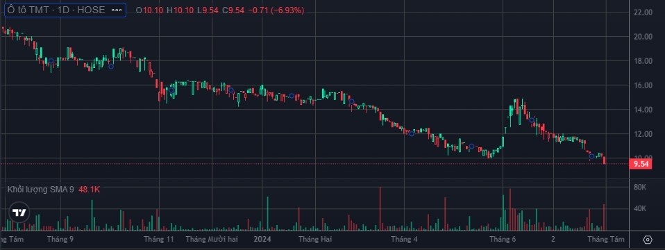 Cổ phiếu TMT: Thông tin doanh nghiệp, Đặc điểm chứng khoán, Hiệu quả kinh doanh và Triển vọng đầu tư 1 Cổ phiếu TMT