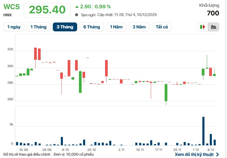 Cổ phiếu WCS