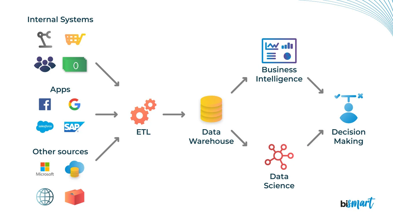 Data Warehouse