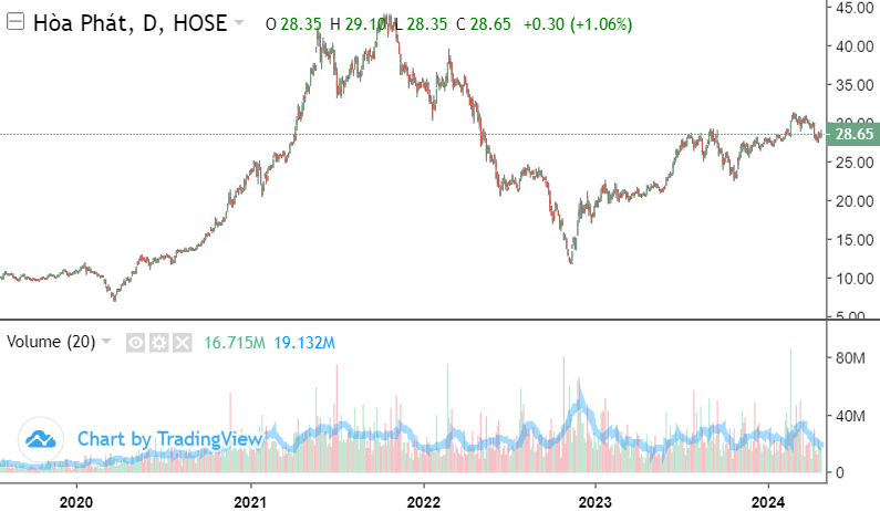 Giá cổ phiếu HPG cao nhất là bao nhiêu