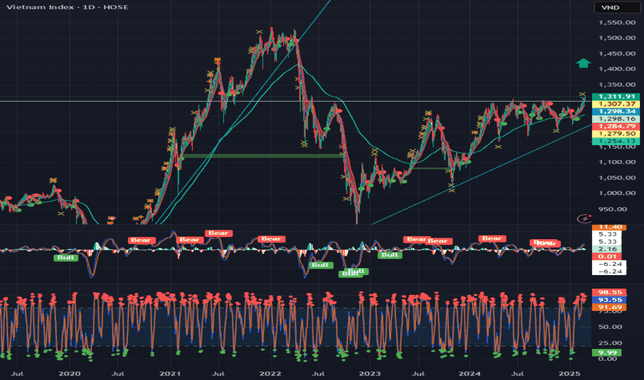 VN-Index TradingView: Thông tin biểu đồ, Chỉ báo kỹ thuật, Dữ liệu thời gian thực và Hướng dẫn sử dụng 1 VN-Index TradingView