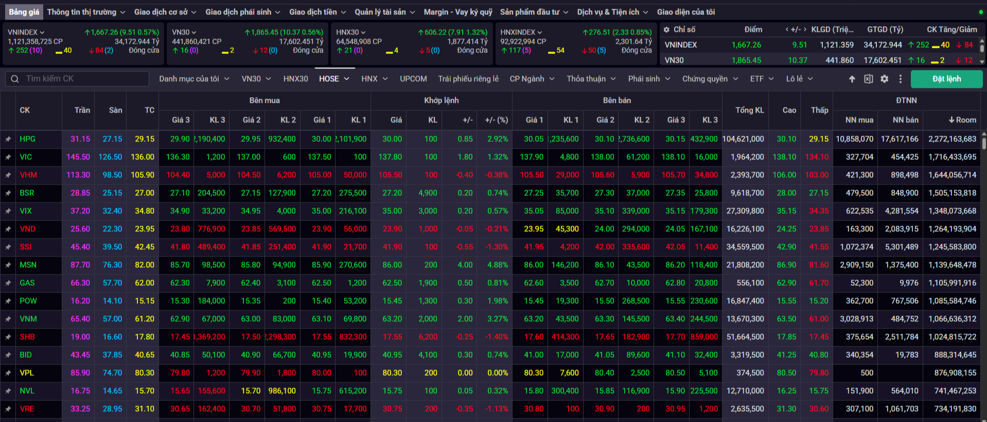 Bảng giá cổ phiếu: Thông tin, Thành phần, Cách đọc và Lưu ý khi theo dõi 1 Bảng giá chứng khoán HOSE