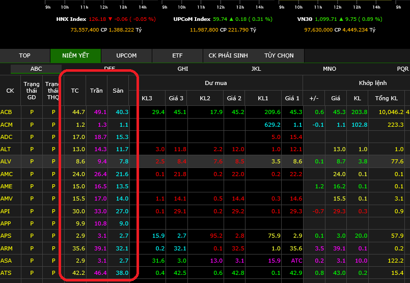 Bảng giá cổ phiếu: Thông tin, Thành phần, Cách đọc và Lưu ý khi theo dõi 2 Bảng giá cổ phiếu