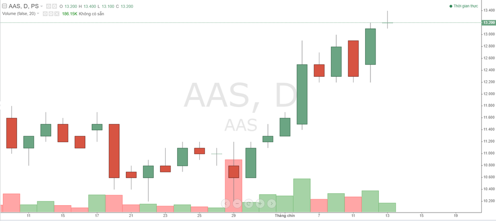Cổ phiếu AAS