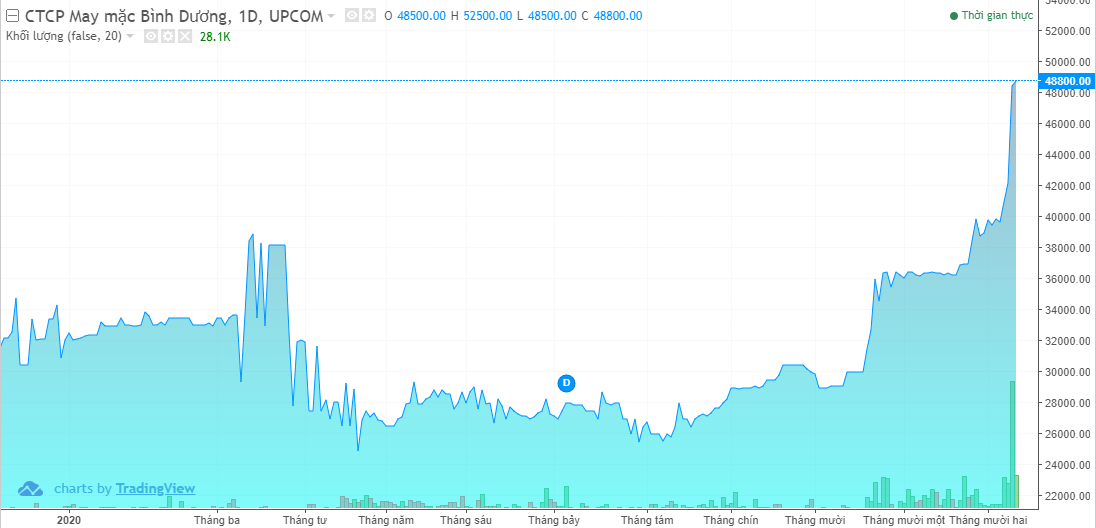 Cổ phiếu BDG: Thông tin doanh nghiệp, Đặc điểm tài chính, Tiềm năng và Chiến lược đầu tư 1 Cổ phiếu BDG