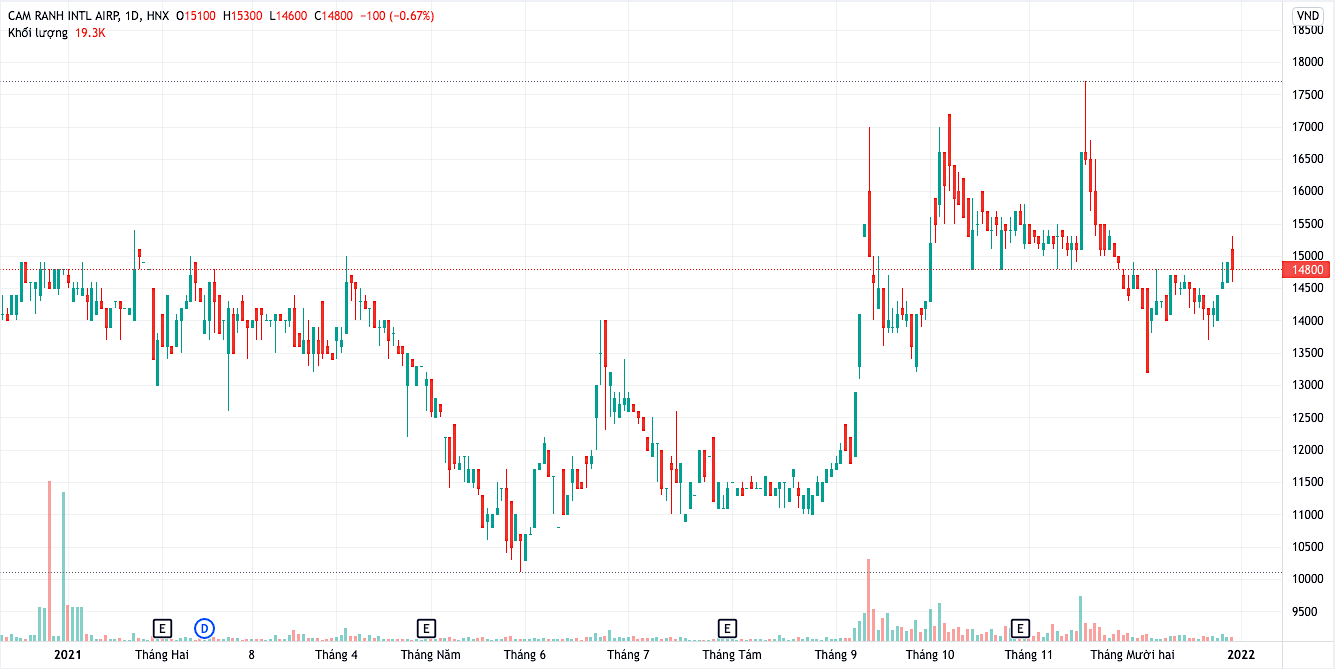 Cổ phiếu CIA: Thông tin doanh nghiệp, Đặc điểm tài chính, Tiềm năng đầu tư và Cách thức giao dịch 1 Cổ phiếu CIA
