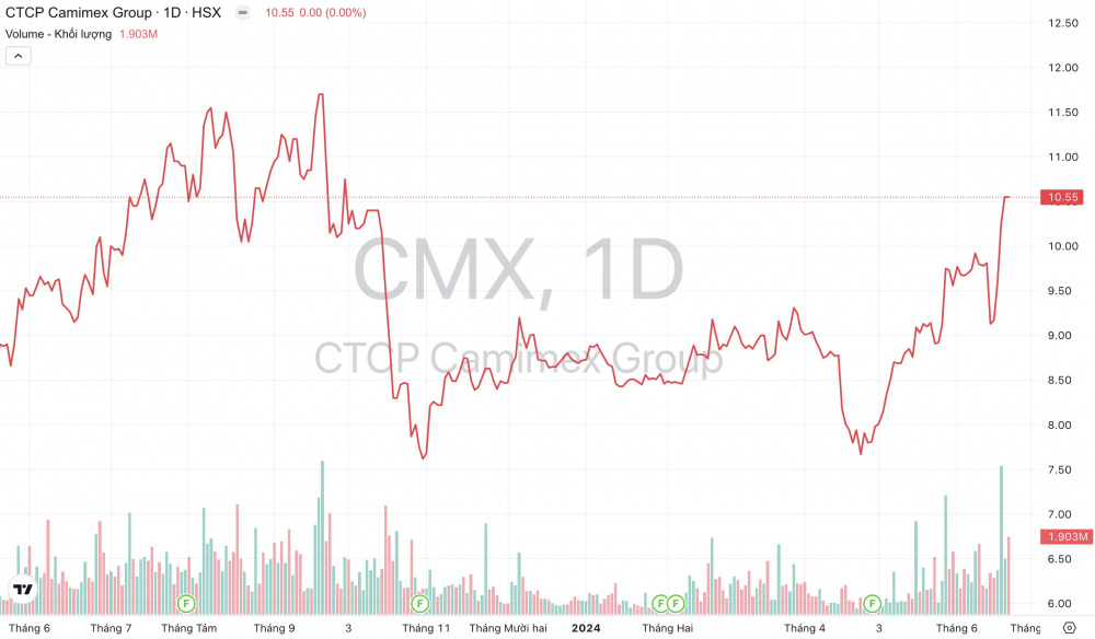 Cổ phiếu CMX