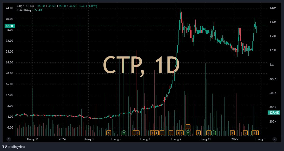 Cổ phiếu CTP