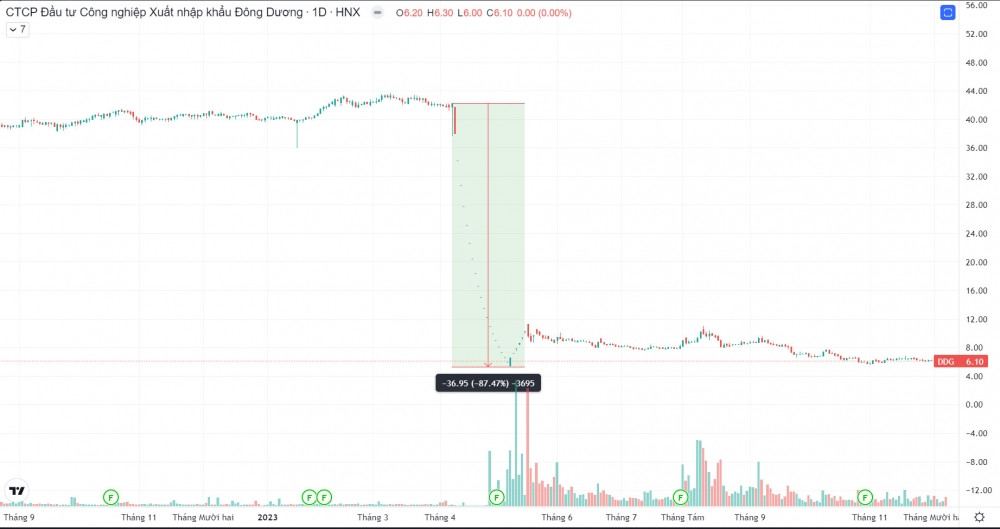 Cổ phiếu DDG: Thông tin doanh nghiệp, Đặc điểm tài chính, Biến động giá và Chiến lược đầu tư 1 Cổ phiếu DDG