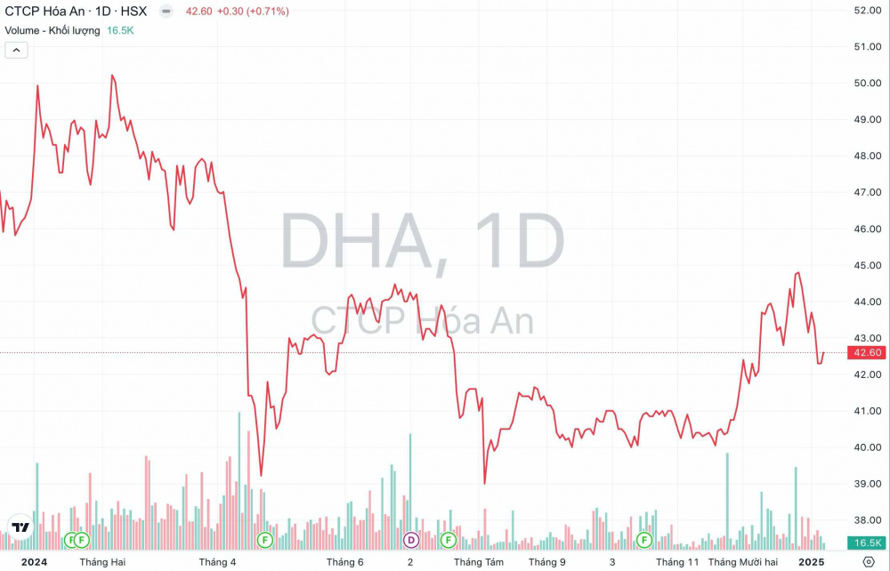 Cổ phiếu DHA