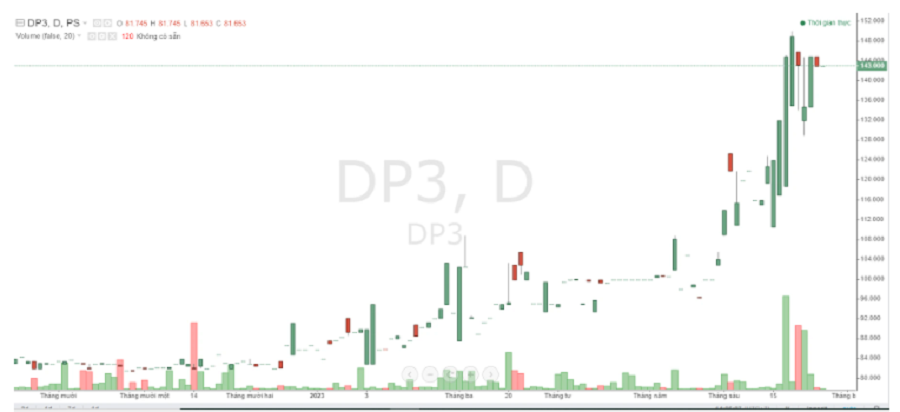Cổ phiếu DP3