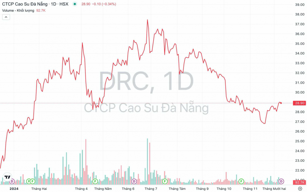 Cổ phiếu CSM: Thông tin, Chỉ số tài chính, Tiềm năng và Chiến lược đầu tư 4 cổ phiếu DRC