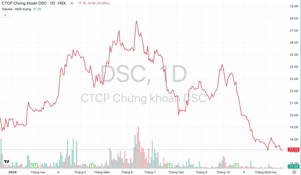 Cổ phiếu DSC