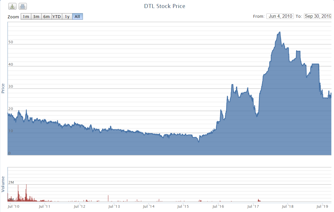 Cổ phiếu DTL