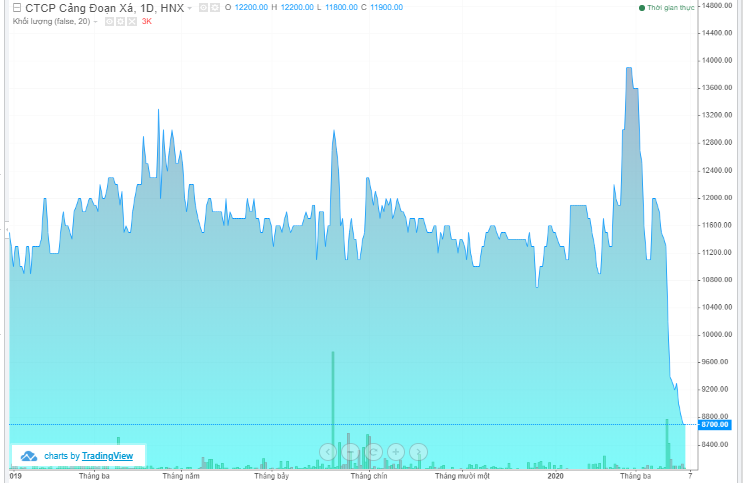 Cổ phiếu DXP: Thông tin niêm yết, Đặc điểm tài chính, Triển vọng kinh doanh và Chiến lược đầu tư 1 Cổ phiếu DXP